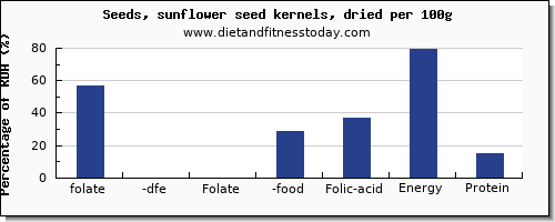 folate, dfe and nutrition facts in folic acid in sunflower seeds per 100g